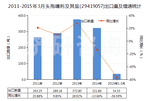 2011-2015年3月頭孢噻肟及其鹽(29419057)出口量及增速統(tǒng)計(jì)